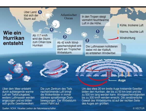 Hurrikane - Donnerwetter.de